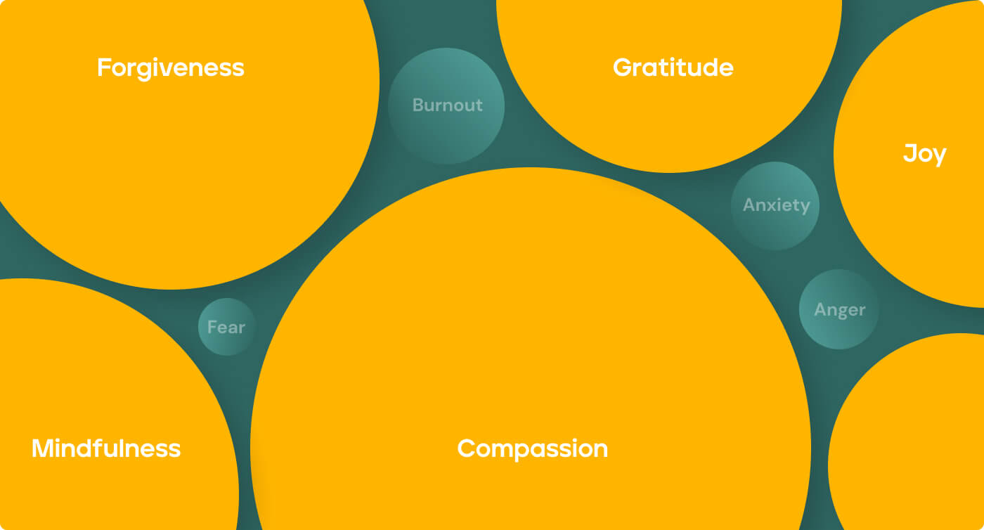 Graph showing that burnout, fear, anger and anxiety reduce when performing acts of kindness.