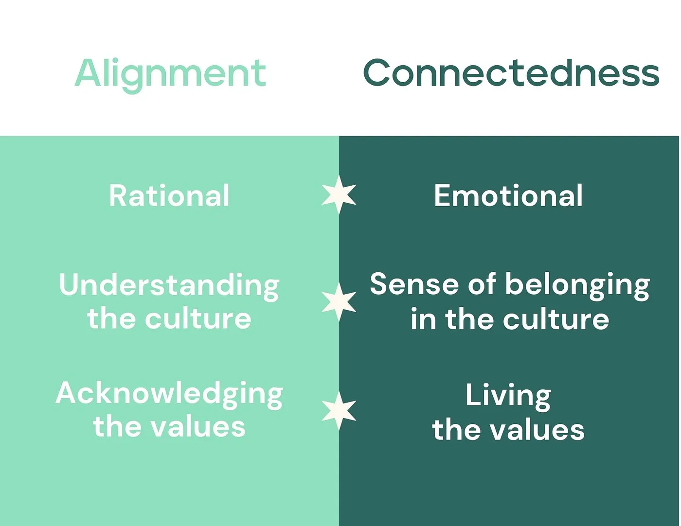 Being emotionally connected to the mission statements and values of the company matters in order to make natural connections with employers and top leaders of the company, and to strengthen workplaces.